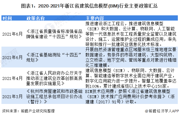 图表1：2020-2021年浙江省建筑信息模型(BIM)行业主要政策汇总