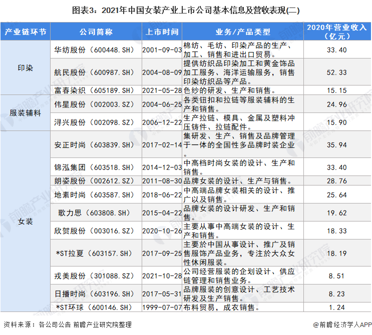 图表3：2021年中国女装产业上市公司基本信息及营收表现(二)