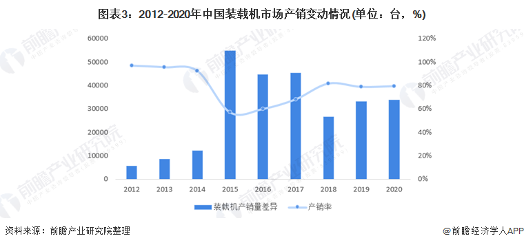 图表3：2012-2020年中国装载机市场产销变动情况(单位：台，%)