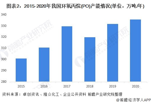 圖表2：2015-2020年我國環(huán)氧丙烷(PO)產(chǎn)能情況(單位：萬噸/年)