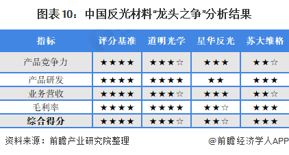 图表10：中国反光材料“龙头之争”分析结果
