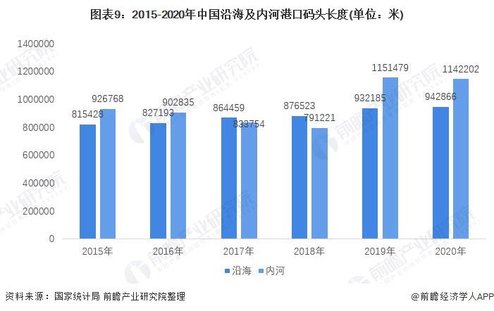 图表9：2015-2020年中国沿海及内河港口码头长度(单位：米)