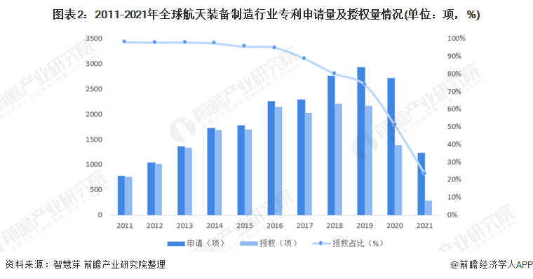 圖表2：2011-2021年全球航天裝備制造行業(yè)專利申請(qǐng)量及授權(quán)量情況(單位：項(xiàng)，%)