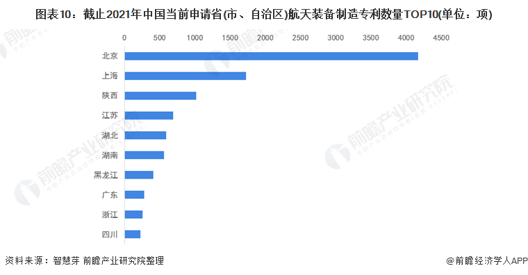 圖表10：截止2021年中國當(dāng)前申請(qǐng)省(市、自治區(qū))航天裝備制造專利數(shù)量TOP10(單位：項(xiàng))
