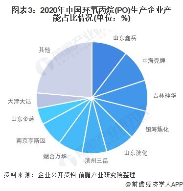 圖表3：2020年中國環(huán)氧丙烷(PO)生產(chǎn)企業(yè)產(chǎn)能占比情況(單位：%)