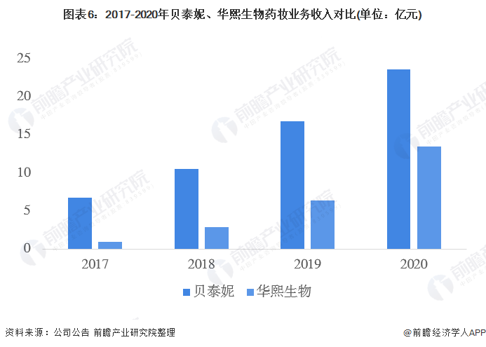 图表6：2017-2020年贝泰妮、华熙生物药妆业务收入对比(单位：亿元)