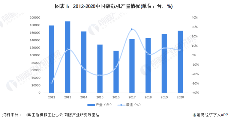 图表1：2012-2020中国装载机产量情况(单位：台，%)