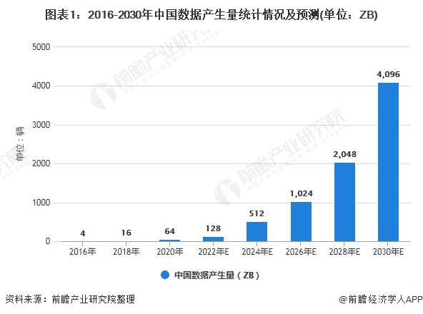 图表1：2016-2030年中国数据产生量统计情况及预测(单位：ZB)