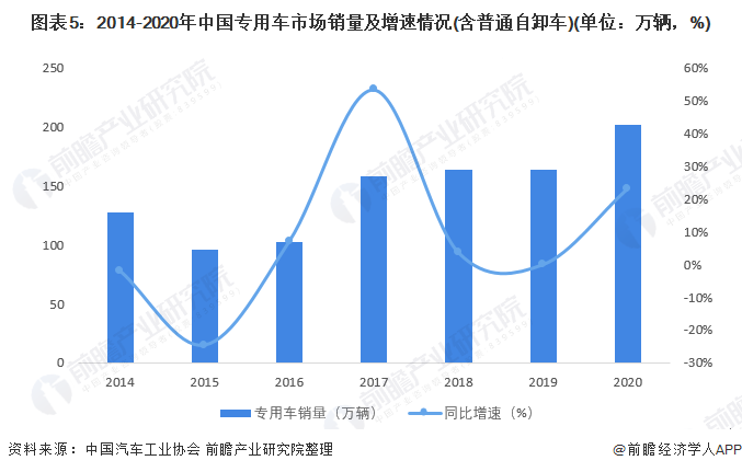 图表5：2014-2020年中国专用车市场销量及增速情况(含普通自卸车)(单位：万辆，%)