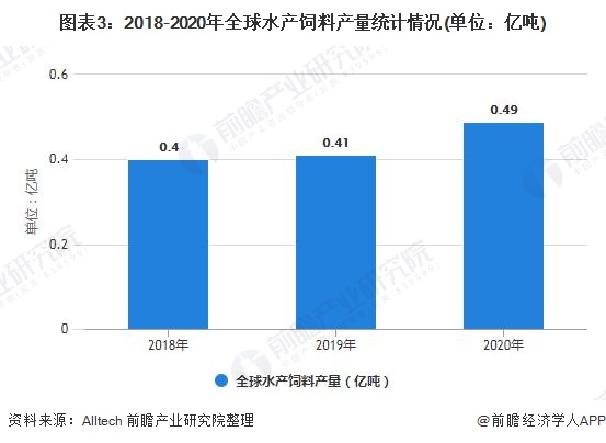 图表3：2018-2020年全球水产饲料产量统计情况(单位：亿吨)