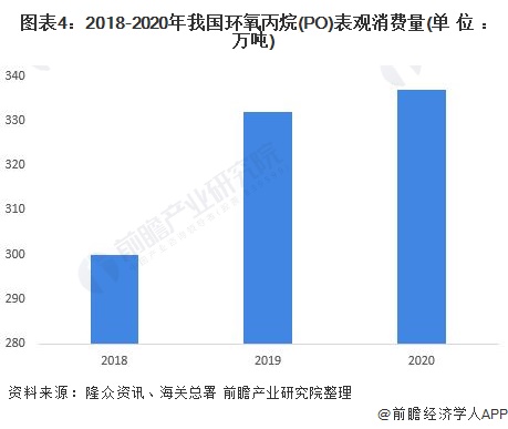 圖表4：2018-2020年我國環(huán)氧丙烷(PO)表觀消費(fèi)量(單位：萬噸)