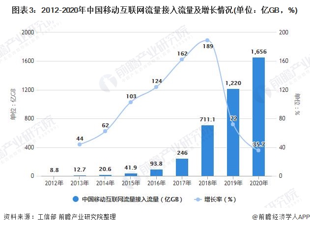 图表3：2012-2020年中国移动互联网流量接入流量及增长情况(单位：亿GB，%)