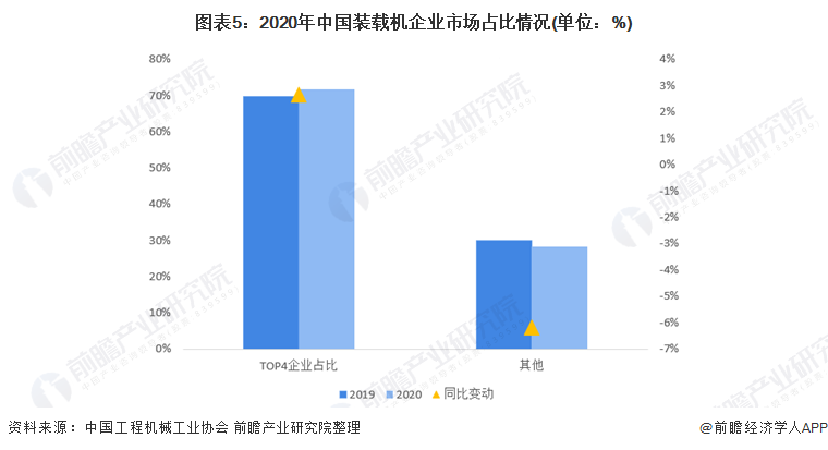 图表5：2020年中国装载机企业市场占比情况(单位：%)