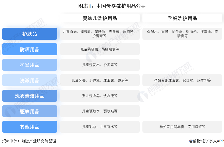 图表1：中国母婴洗护用品分类