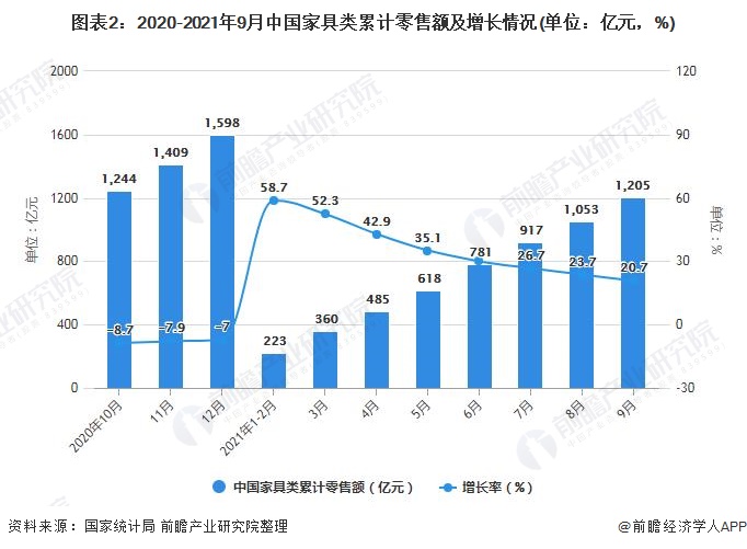 图表2：2020-2021年9月中国家具类累计零售额及增长情况(单位：亿元，%)