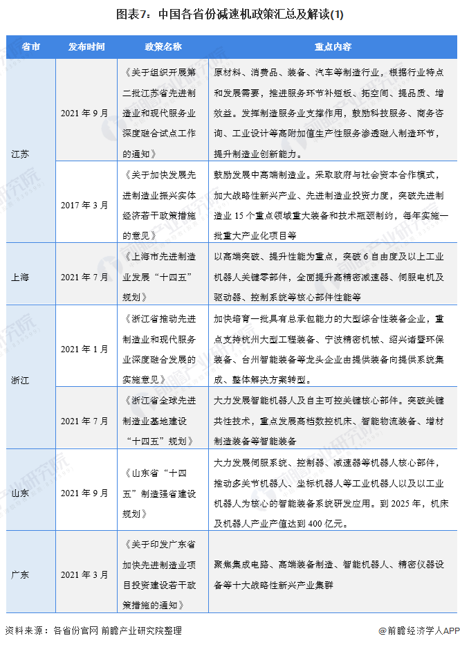 图表7：中国各省份减速机政策汇总及解读(1)