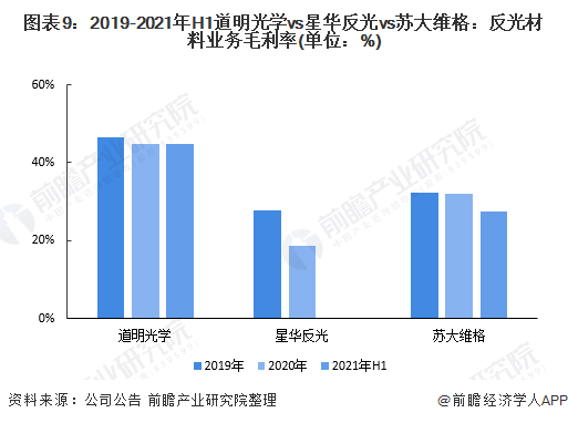 图表9：2019-2021年H1道明光学vs星华反光vs苏大维格：反光材料业务毛利率(单位：%)