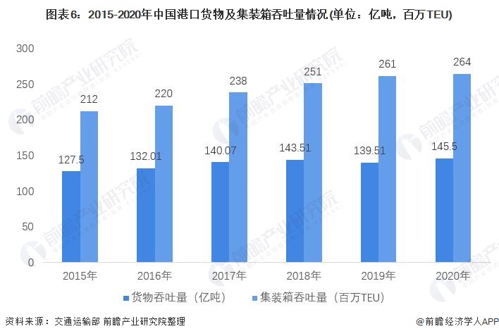 图表6：2015-2020年中国港口货物及集装箱吞吐量情况(单位：亿吨，百万TEU)