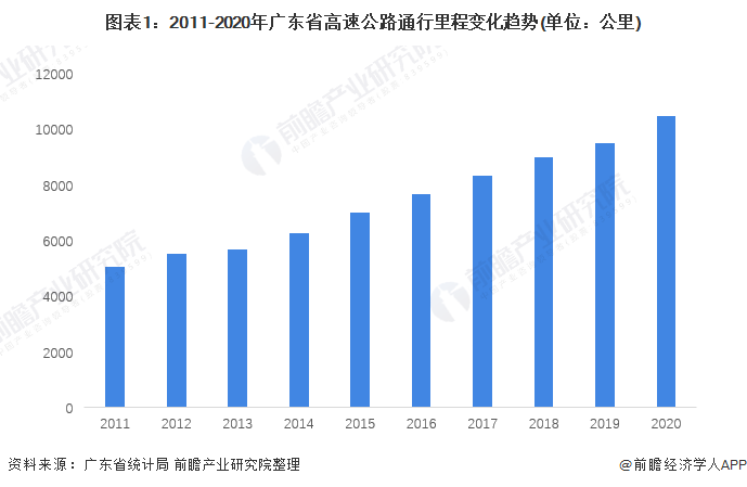 图表1：2011-2020年广东省高速公路通行里程变化趋势(单位：公里)