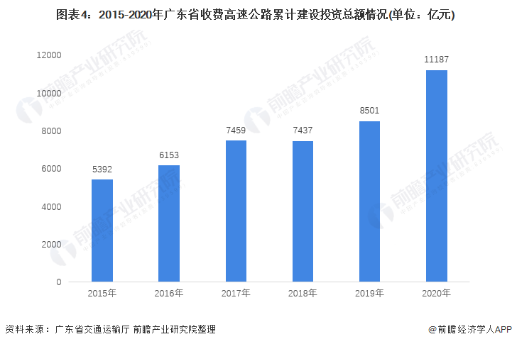 图表4：2015-2020年广东省收费高速公路累计建设投资总额情况(单位：亿元)