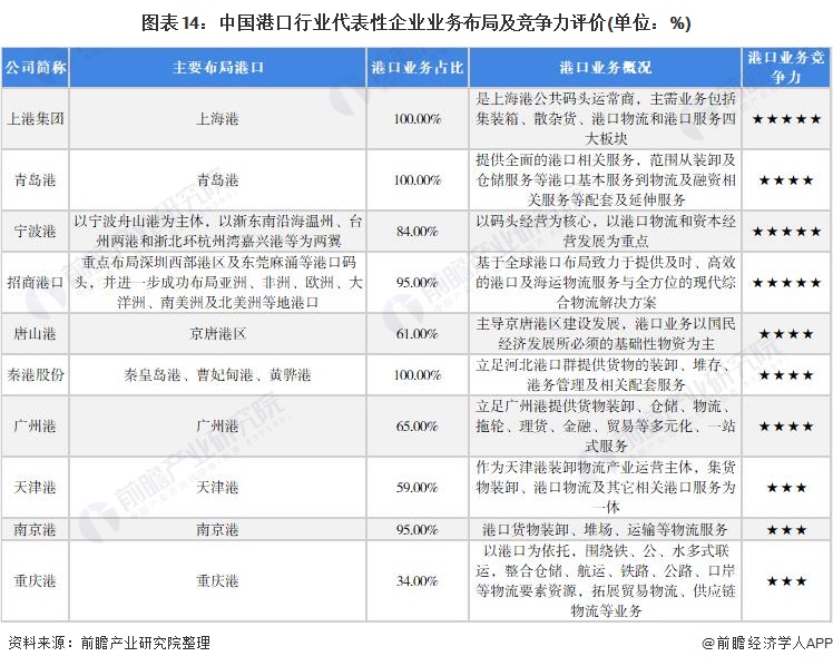 图表14：中国港口行业代表性企业业务布局及竞争力评价(单位：%)