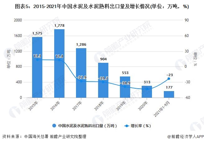 图表5：2015-2021年中国水泥及水泥熟料出口量及增长情况(单位：万吨，%)