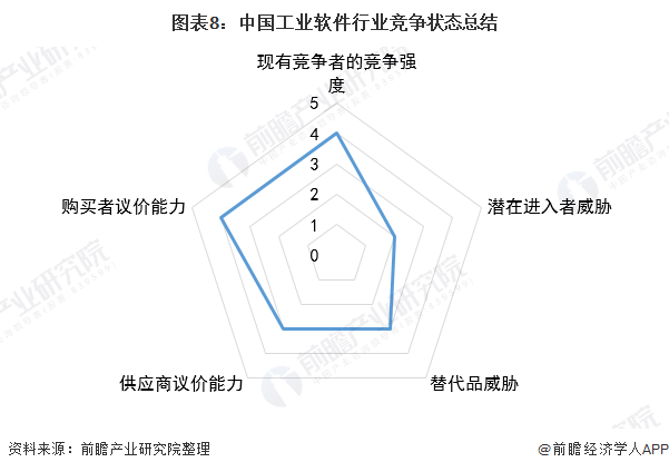 图表8：中国工业软件行业竞争状态总结