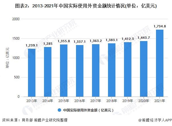 图表2：2013-2021年中国实际使用外资金额统计情况(单位：亿美元)