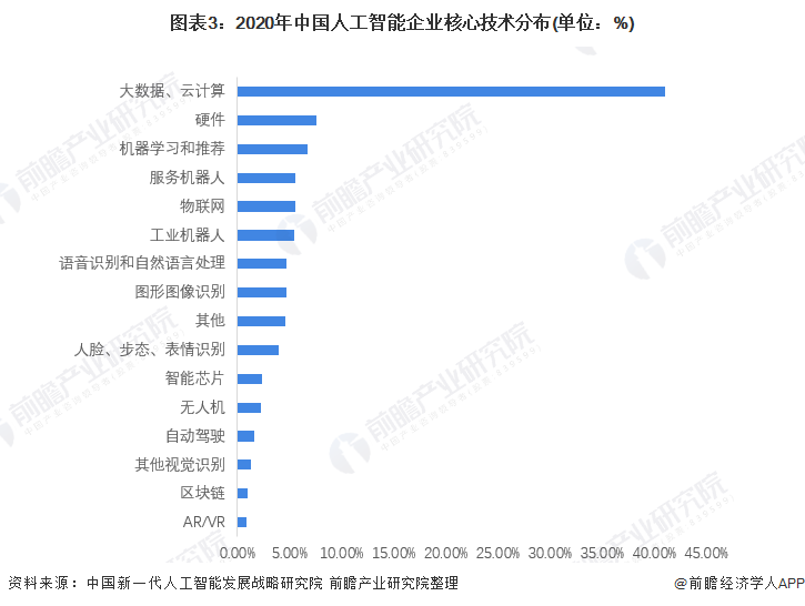 圖表3：2020年中國人工智能企業核心技術分布(單位：%)