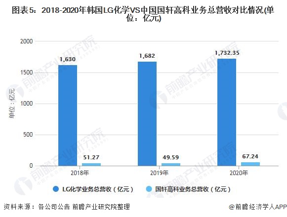 图表5：2018-2020年韩国LG化学VS中国国轩高科业务总营收对比情况(单位：亿元)