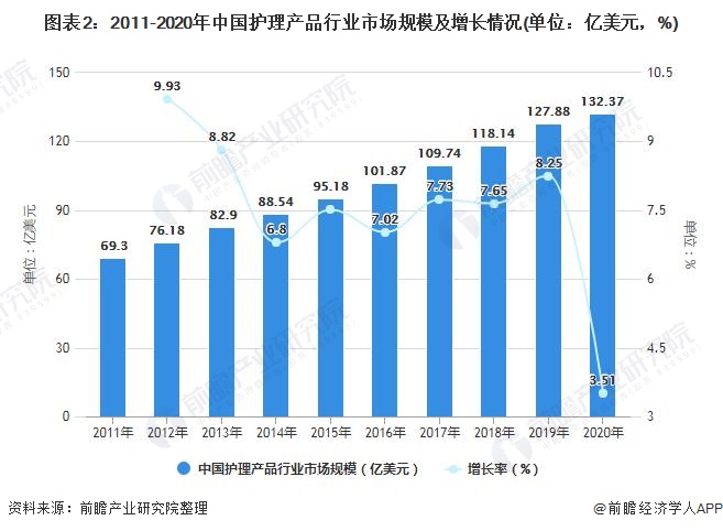 图表2：2011-2020年中国护理产品行业市场规模及增长情况(单位：亿美元，%)