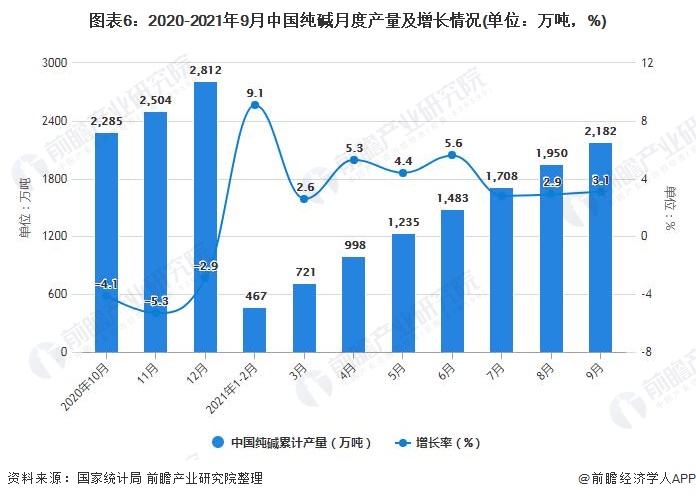 图表6：2020-2021年9月中国纯碱月度产量及增长情况(单位：万吨，%)