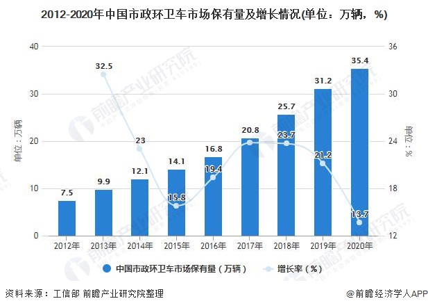 2012-2020年中国市政环卫车市场保有量及增长情况(单位：万辆，%)