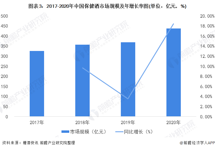 图表3：2017-2020年中国保健酒市场规模及年增长率图(单位：亿元，%)