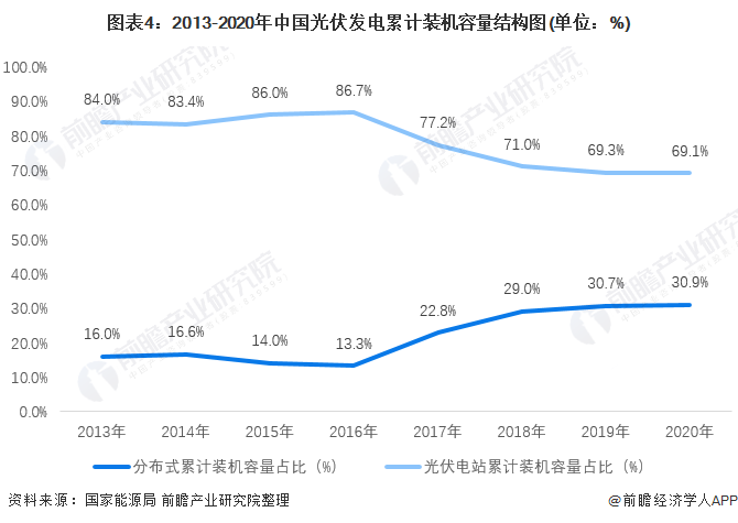 图表4：2013-2020年中国光伏发电累计装机容量结构图(单位：%)