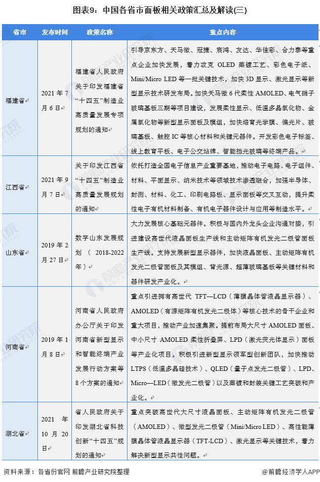 图表9：中国各省市面板相关政策汇总及解读(三)