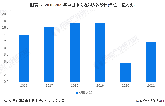 图表1：2016-2021年中国电影观影人次统计(单位：亿人次)