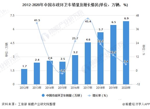 2012-2020年中国市政环卫车销量及增长情况(单位：万辆，%)