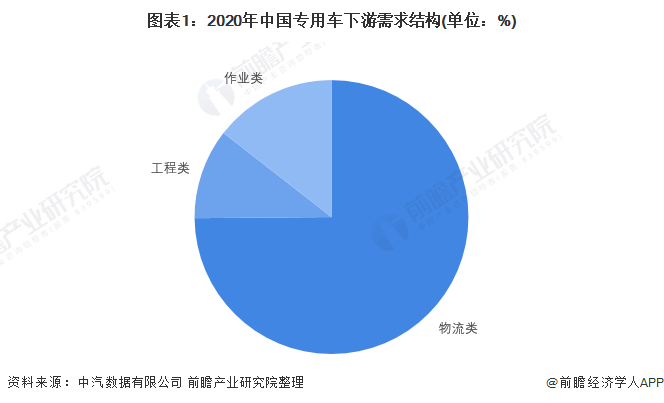 图表1：2020年中国专用车下游需求结构(单位：%)