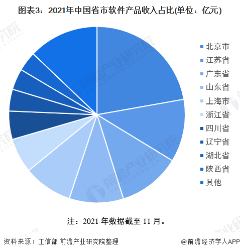 图表3：2021年中国省市软件产品收入占比(单位：亿元)