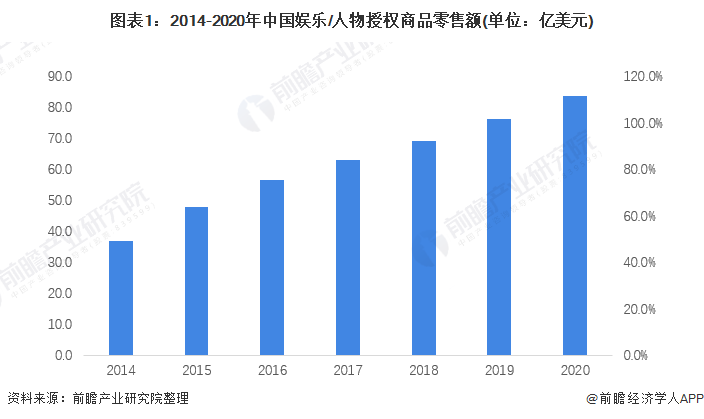 图表1：2014-2020年中国娱乐/人物授权商品零售额(单位：亿美元)