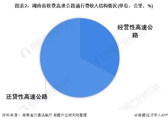 图表2：湖南省收费高速公路通行费收入结构情况(单位：公里，%)