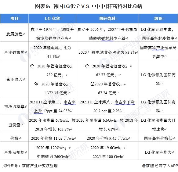 图表9:韩国LG化学 V.S. 中国国轩高科对比总结