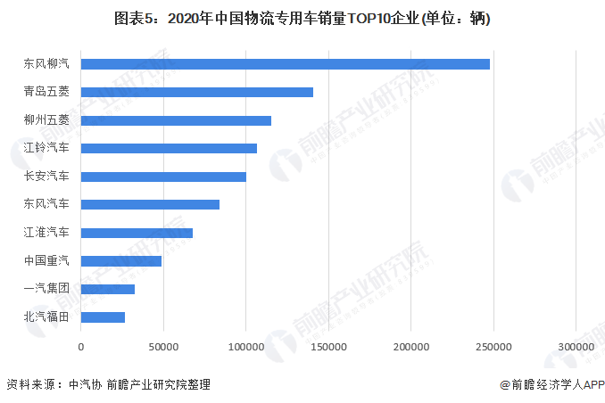 图表5：2020年中国物流专用车销量TOP10企业(单位：辆)