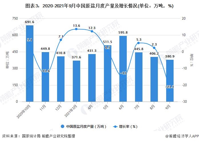 图表3：2020-2021年9月中国原盐月度产量及增长情况(单位：万吨，%)