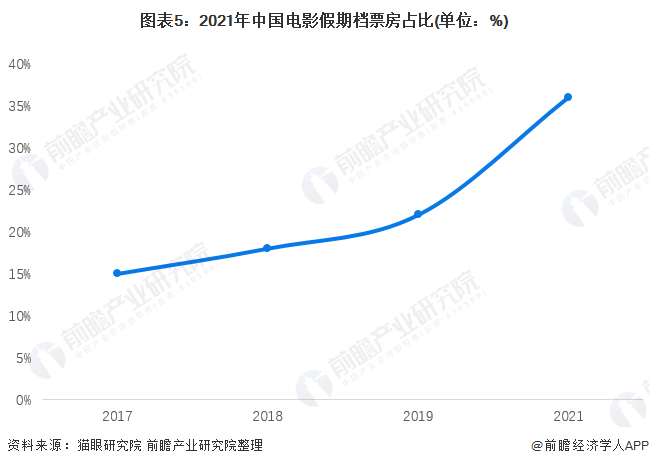 图表5：2021年中国电影假期档票房占比(单位：%)