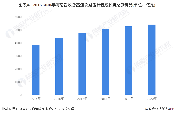 图表4：2015-2020年湖南省收费高速公路累计建设投资总额情况(单位：亿元)