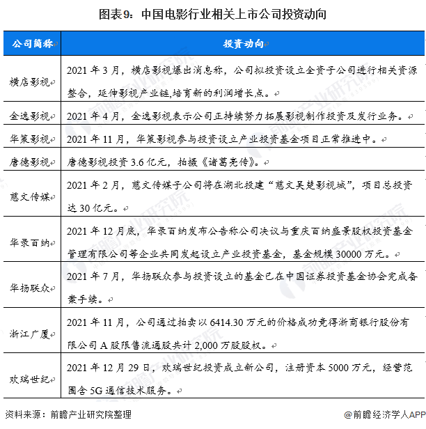 图表9：中国电影行业相关上市公司投资动向