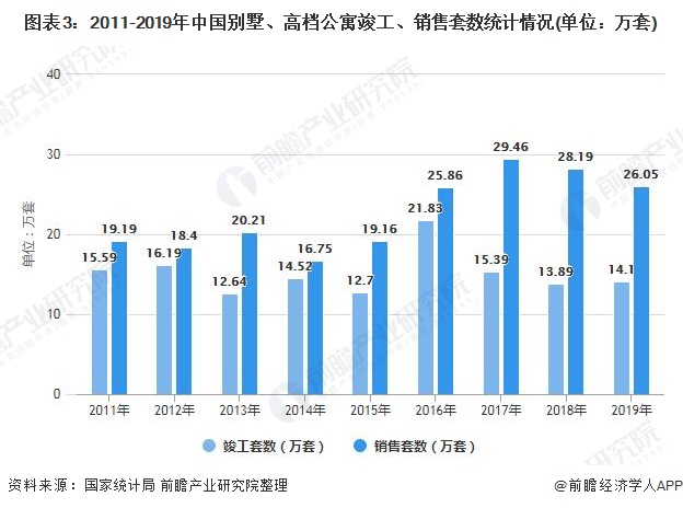 图表3：2011-2019年中国别墅、高档公寓竣工、销售套数统计情况(单位：万套)