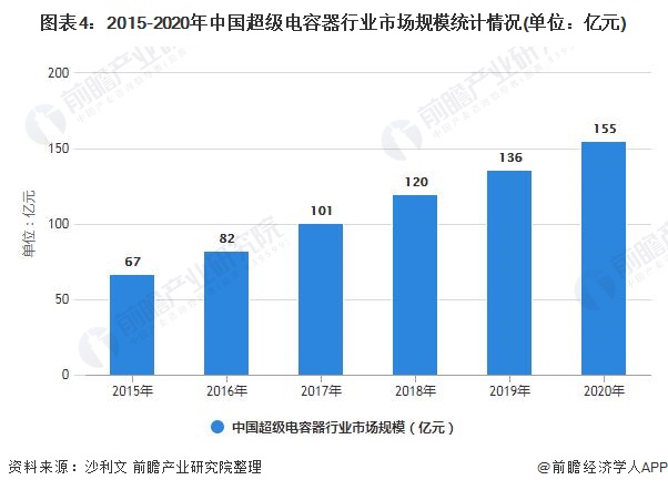 图表4：2015-2020年中国超级电容器行业市场规模统计情况(单位：亿元)
